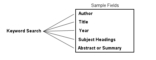 keyword chart